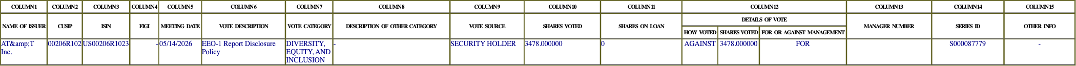 The vote row as recorded in the filing
