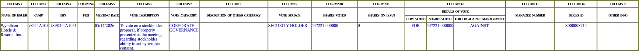 The vote row as recorded in the filing