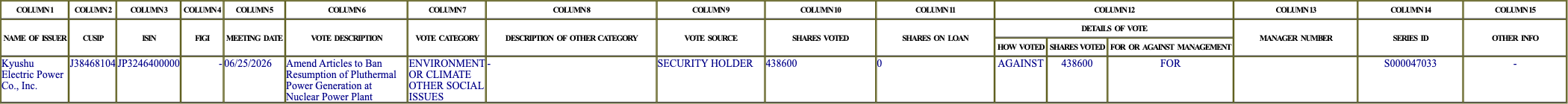 The vote row as recorded in the filing