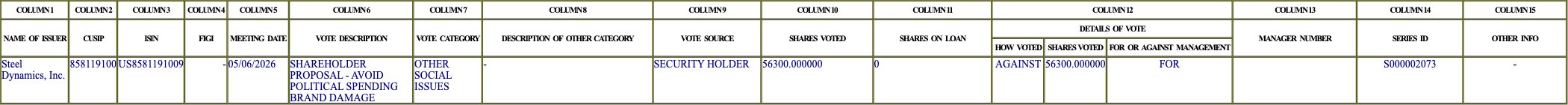 The vote row as recorded in the filing