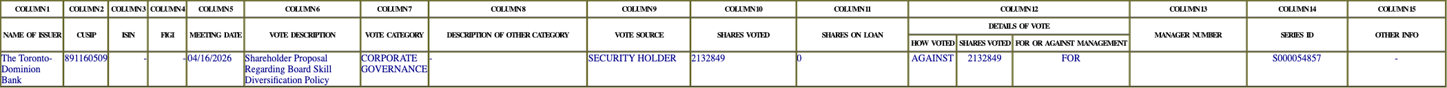 The vote row as recorded in the filing