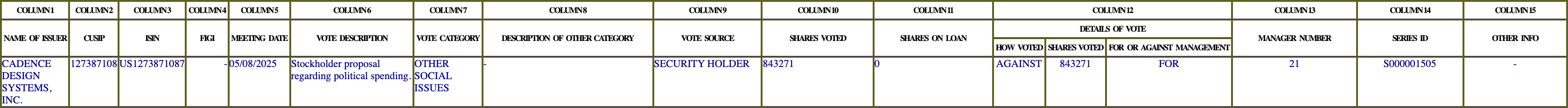 The vote row as recorded in the filing
