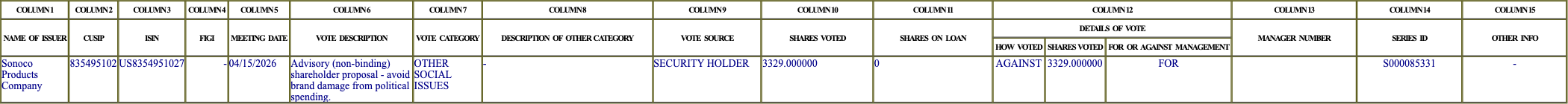 The vote row as recorded in the filing