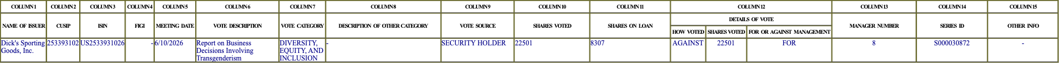 The vote row as recorded in the filing
