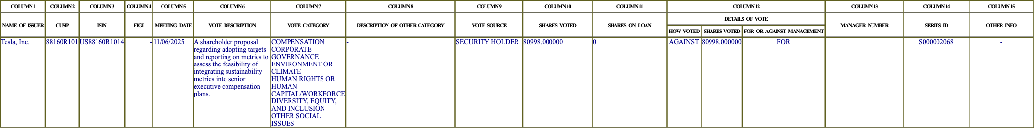 The vote row as recorded in the filing