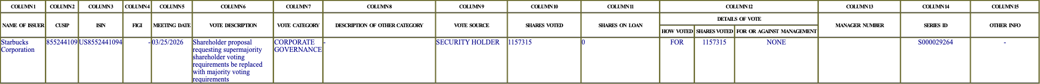 The vote row as recorded in the filing