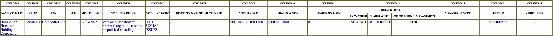 The vote row as recorded in the filing