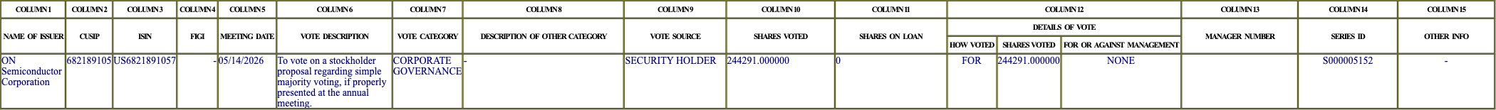 The vote row as recorded in the filing