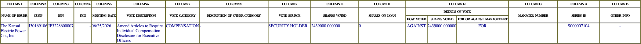 The vote row as recorded in the filing