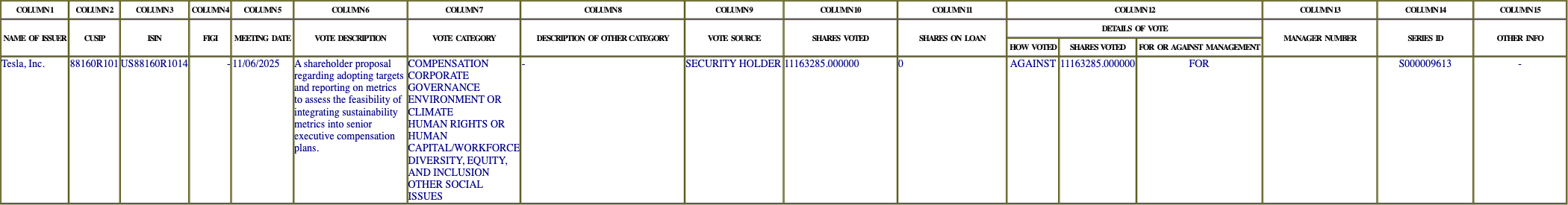 The vote row as recorded in the filing