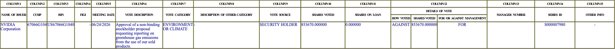 The vote row as recorded in the filing