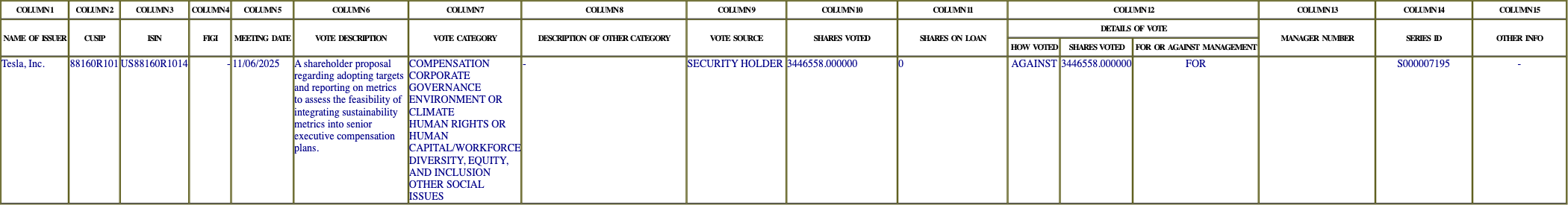 The vote row as recorded in the filing