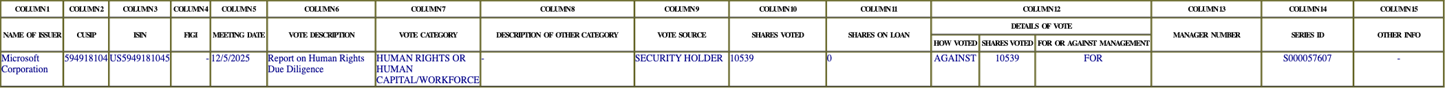 The vote row as recorded in the filing