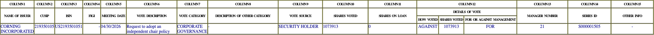 The vote row as recorded in the filing