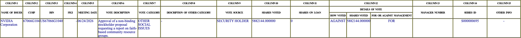 The vote row as recorded in the filing