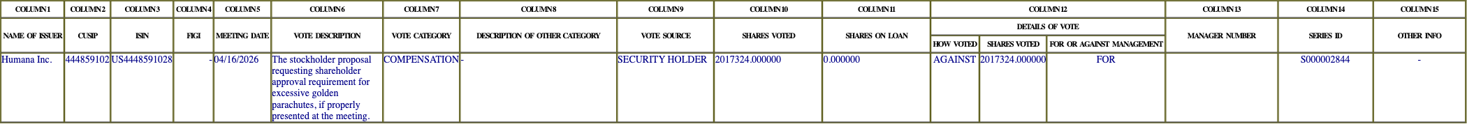 The vote row as recorded in the filing