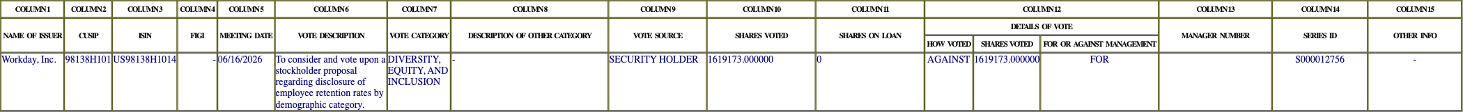 The vote row as recorded in the filing