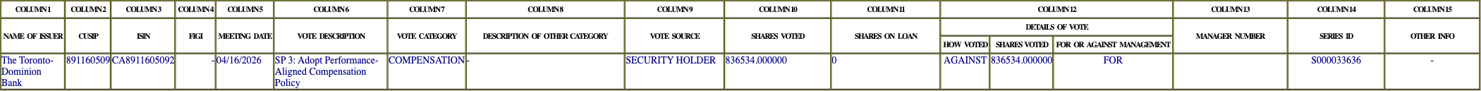 The vote row as recorded in the filing