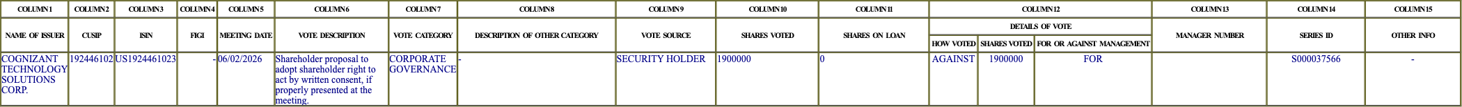 The vote row as recorded in the filing