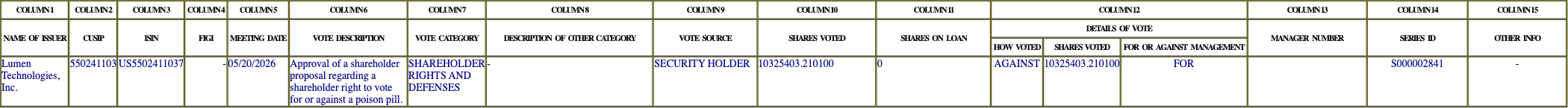 The vote row as recorded in the filing