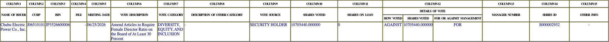 The vote row as recorded in the filing