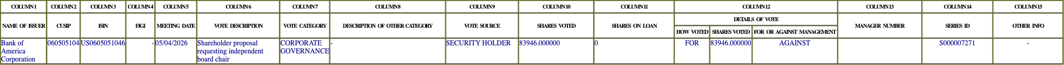 The vote row as recorded in the filing