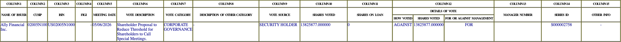 The vote row as recorded in the filing