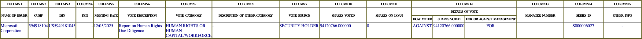 The vote row as recorded in the filing