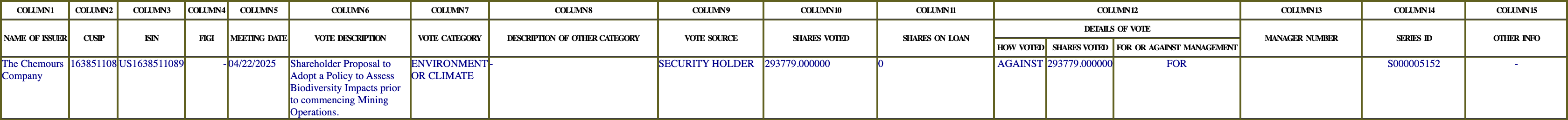 The vote row as recorded in the filing
