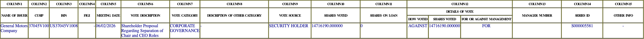 The vote row as recorded in the filing