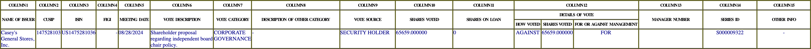 The vote row as recorded in the filing