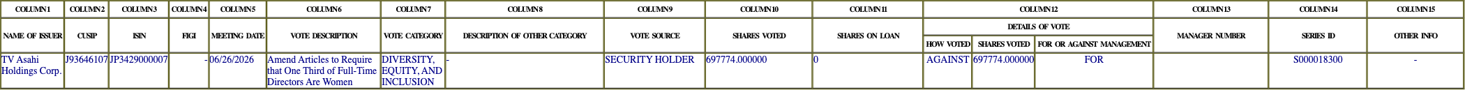 The vote row as recorded in the filing