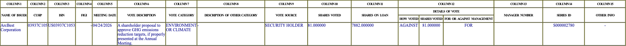 The vote row as recorded in the filing