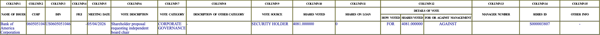 The vote row as recorded in the filing