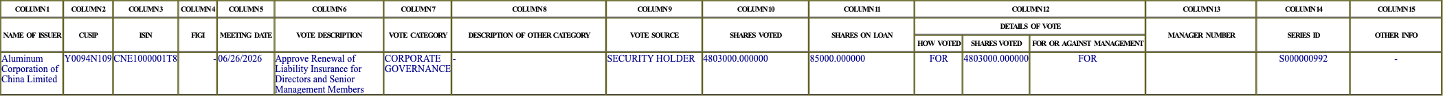 The vote row as recorded in the filing