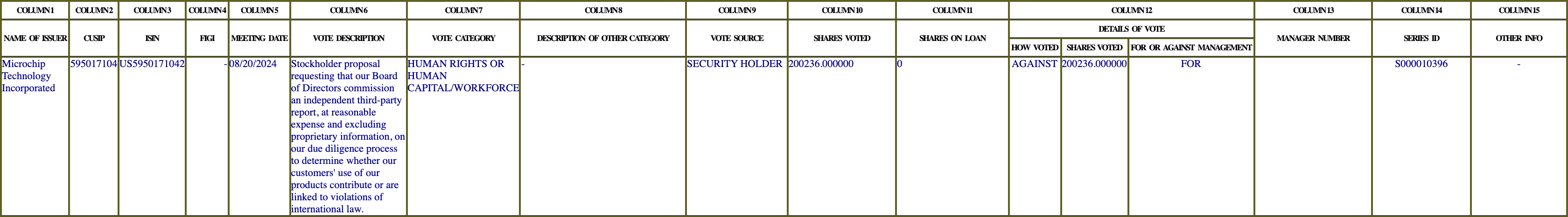 The vote row as recorded in the filing