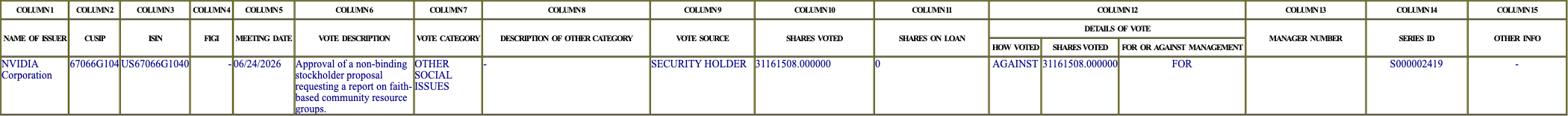 The vote row as recorded in the filing