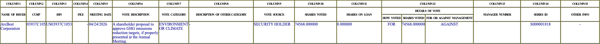 The vote row as recorded in the filing