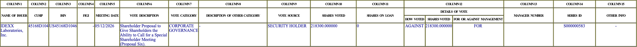 The vote row as recorded in the filing