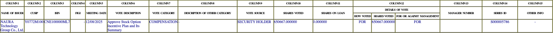 The vote row as recorded in the filing