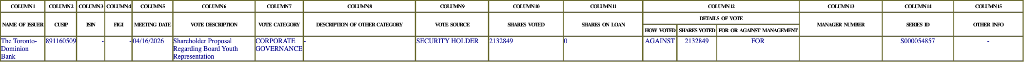 The vote row as recorded in the filing