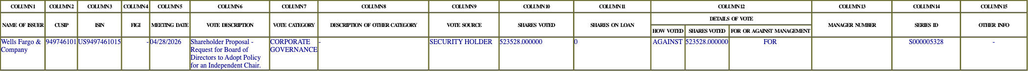 The vote row as recorded in the filing