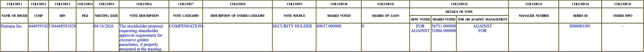 The vote row as recorded in the filing