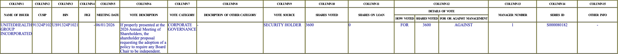 The vote row as recorded in the filing