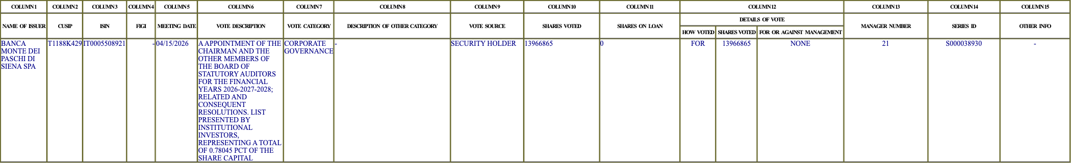 The vote row as recorded in the filing