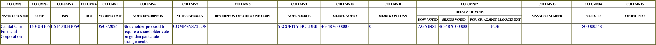 The vote row as recorded in the filing