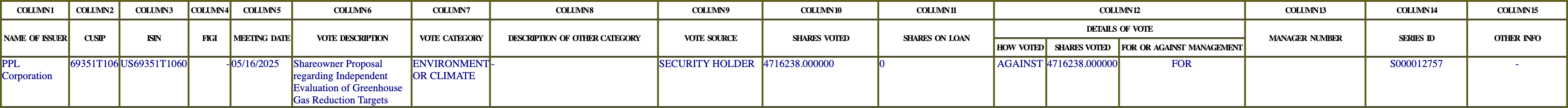 The vote row as recorded in the filing