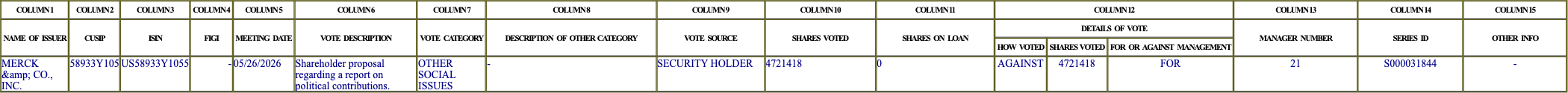 The vote row as recorded in the filing