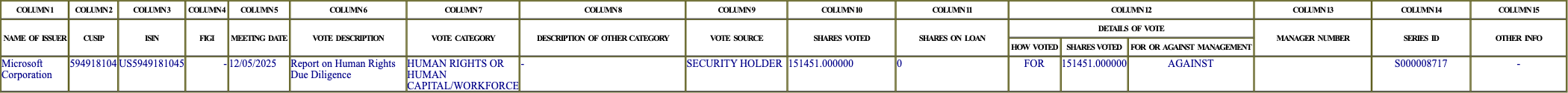 The vote row as recorded in the filing