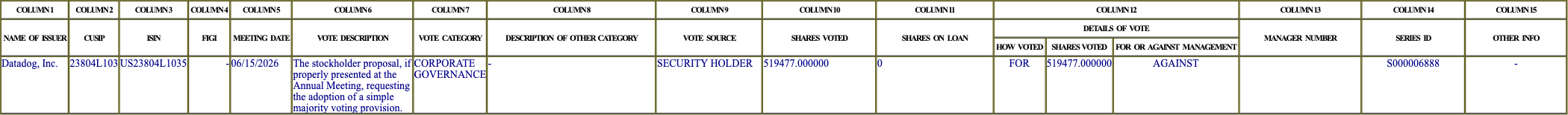 The vote row as recorded in the filing